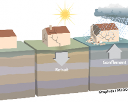 Schéma retrait-gonflement des argiles