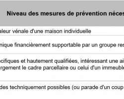 Tableau intensité