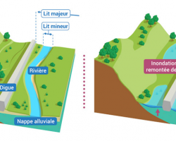 Inondation par remontée de nappe EauFrance.png