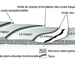 Terrasses alluviales_Ballais et al. 2005.png