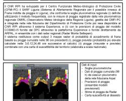 Fiches descriptives système d’alerte régional de glissements de terrain SARF © ARPAL, Italie