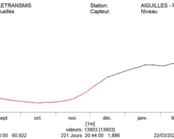 Chronique piézométrique forage GL Pas de l'Ours 