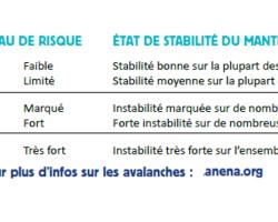 Niveau de risque de déclenchement d'une avalanche selon l'ANENA