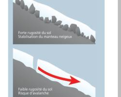 => Influence de la rugosité dans le déclenchement ou non d’une avalanche (source © MEDD / DPPR )