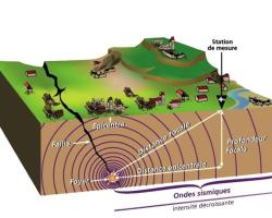  Schéma de principe d’un séisme « source © BRGM –   les enjeux des Géosciences : le risque sismique en France (mars 2008) »