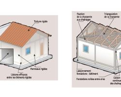 Schéma de principe : Mieux construire aux normes parasismiques