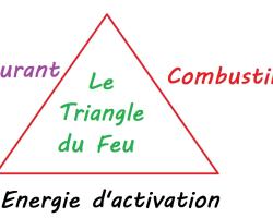 => Schéma de principe du triangle du feu (source © DREAL PACA)