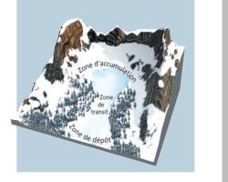 => Localisation des trois zones constituant un site avalancheux (source © MEDD / DPPR )