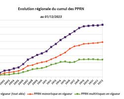 Evolution régionale du cumul des PPRN
