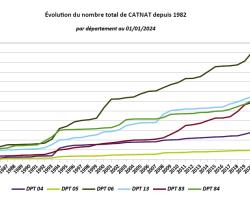 Dynamique Cat Nat pour PACA et par département depuis 1982