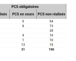 PCS obligatoires publiés ou non en PACA et par DPT