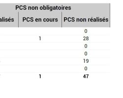 PCS facultatifs publiés ou non en PACA et par DPT