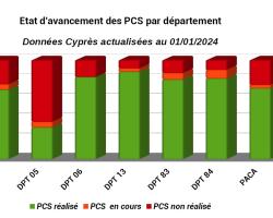 Etat d'avancement des PCS en PACA et par DPT (graphique)
