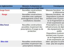 => Exemple de mesures d’urbanisme et prescriptions en fonction du zonage réglementaire autour d’une ICPE soumise à un PPRT (source © MEDD / DPPR)