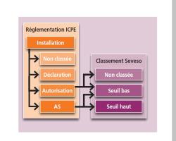 => Schéma résumant la réglementation sur les ICPE (source © MEDD / DPPR)