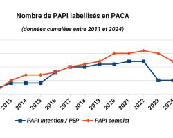 Dynamique labellisation des PAPI sur la période 2011 - 2024