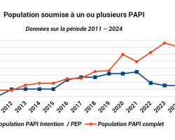 Cumul du nombre d'habitants soumis à au moins un PAPI depuis 2011
