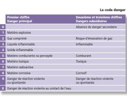 Signification du code de danger sur les panneaux oranges (source  © MEDD / DPPR)