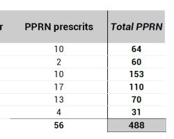 Etat d'avancement des PPRN en PACA