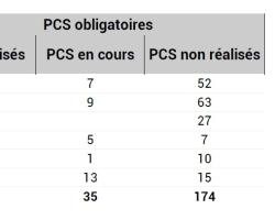 PCS obligatoires publiés ou non en PACA et par DPT
