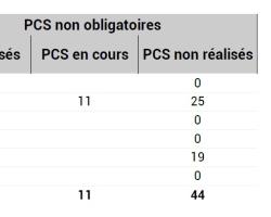 PCS facultatifs publiés ou non en PACA et par DPT