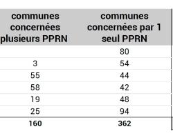 Couverture communale des PPRN selon leur type