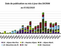 Dynamique publication ou mise à jour DICRIM
