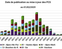 Dynamique publication ou mise à jour PCS