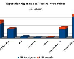 Répartition régionale des PPRN par type d'aléas