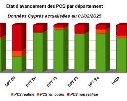 Etat d'avancement des PCS en PACA et par DPT (graphique)