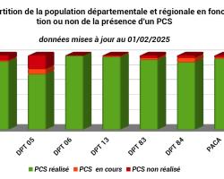 Population impactée ou non (PCS réalisé ou non) - graphique