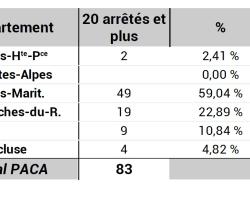 Nombre de communes ayant au moins 20 arrêtés Cat Nat depuis 1982