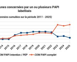 Communes concernées par un ou plusieurs PAPI labellisés