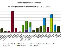 321 Communes couvertes par un ou plusieurs PAPI ou PEP terminés entre 2011 et 2025