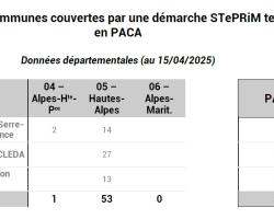 Nombre de communes couvertes par une démarche STePRiM terminée en PACA