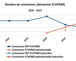 Nombre de communes couvertes par une ou plusieurs STePRiM (graphique)