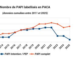 Dynamique labellisation des PAPI sur la période 2011 - 2025
