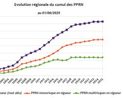 Evolution régionale du cumul des PPRN