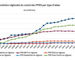 Evolution régionale du cumul des PPRN par type d'aléa