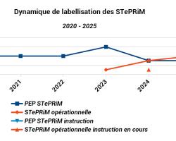Dynamique labellisation des STePRiM depuis 2020