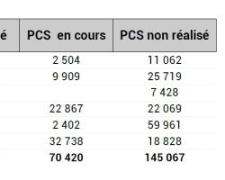 Population impactée ou non (PCS réalisé ou non) - tableau
