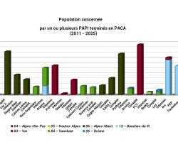 Graphique de la répartition de la population impactée par un ou plusieurs PAPI ou PEP terminés (détail par département)