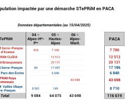 Répartition de la population soumise à une ou plusieurs STePRiM