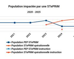 Population soumise à une ou plusieurs STePRiM labellisées (graphique)