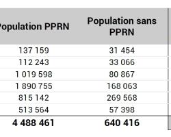 Population concernée ou non par des PPRN