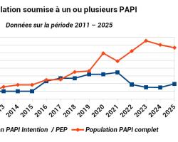 Cumul du nombre d'habitants soumis à au moins un PAPI depuis 2011