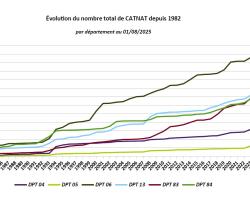 Dynamique Cat Nat pour PACA et par département depuis 1982