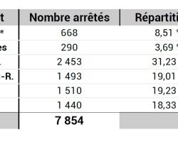 Reconnaissances Cat Nat par département 