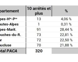 Nombre de communes ayant au moins 10 arrêtés Cat Nat depuis 1982