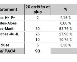 Nombre de communes ayant au moins 20 arrêtés Cat Nat depuis 1982